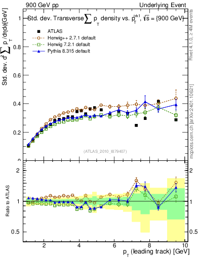 Plot of stddev-sumpt-vs-pt-trns in 900 GeV pp collisions
