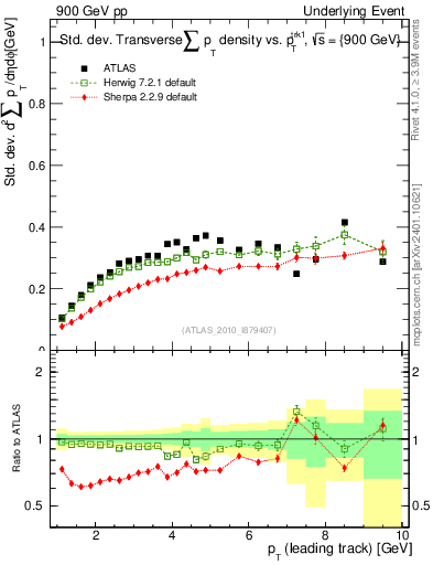 Plot of stddev-sumpt-vs-pt-trns in 900 GeV pp collisions