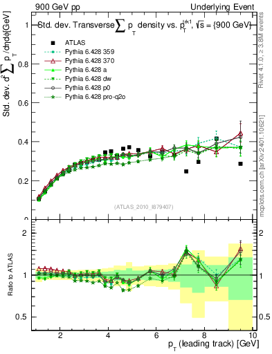 Plot of stddev-sumpt-vs-pt-trns in 900 GeV pp collisions