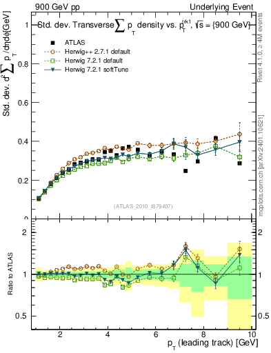 Plot of stddev-sumpt-vs-pt-trns in 900 GeV pp collisions