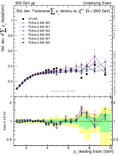 Plot of stddev-sumpt-vs-pt-trns in 900 GeV pp collisions