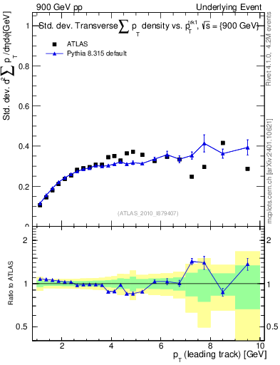 Plot of stddev-sumpt-vs-pt-trns in 900 GeV pp collisions