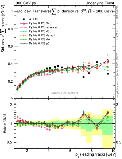 Plot of stddev-sumpt-vs-pt-trns in 900 GeV pp collisions