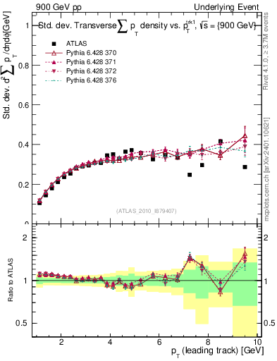 Plot of stddev-sumpt-vs-pt-trns in 900 GeV pp collisions
