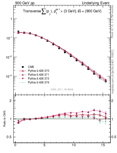 Plot of sumpt in 900 GeV pp collisions