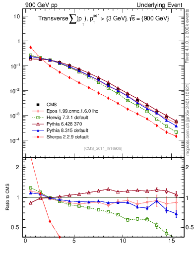 Plot of sumpt in 900 GeV pp collisions