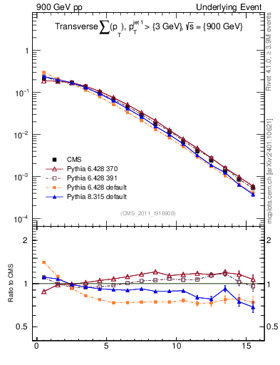 Plot of sumpt in 900 GeV pp collisions