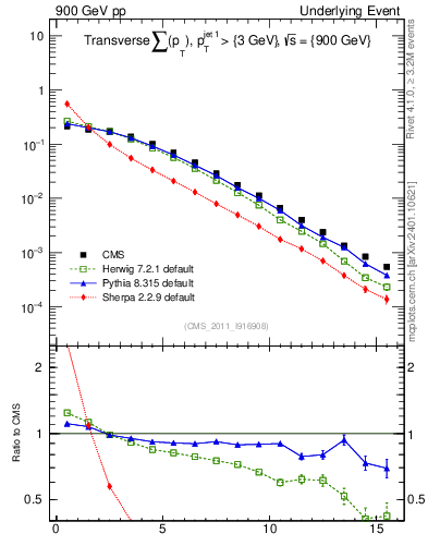 Plot of sumpt in 900 GeV pp collisions