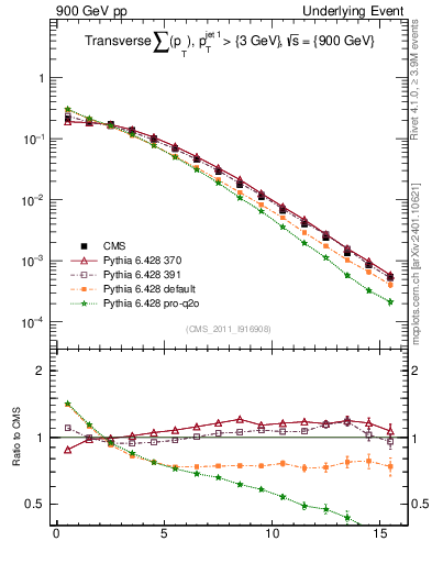 Plot of sumpt in 900 GeV pp collisions