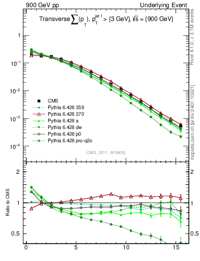 Plot of sumpt in 900 GeV pp collisions