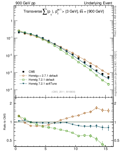 Plot of sumpt in 900 GeV pp collisions