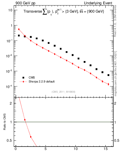 Plot of sumpt in 900 GeV pp collisions