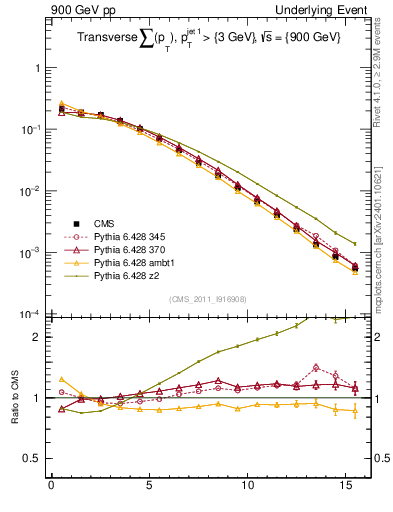 Plot of sumpt in 900 GeV pp collisions