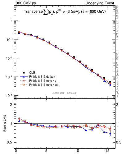 Plot of sumpt in 900 GeV pp collisions