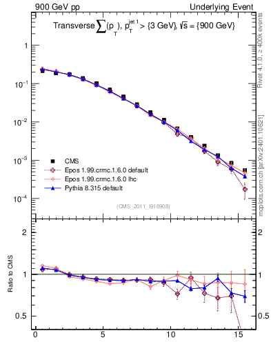 Plot of sumpt in 900 GeV pp collisions