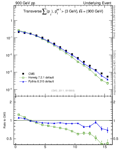 Plot of sumpt in 900 GeV pp collisions