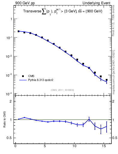 Plot of sumpt in 900 GeV pp collisions