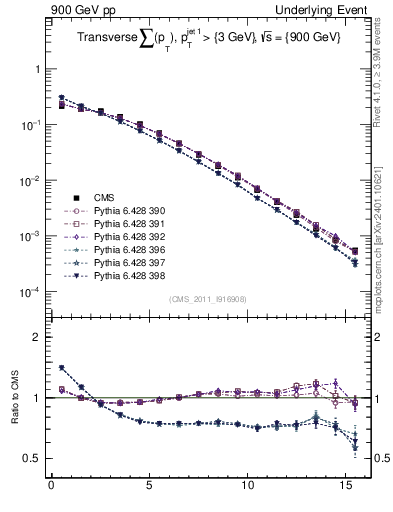 Plot of sumpt in 900 GeV pp collisions