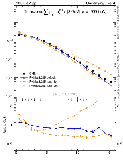 Plot of sumpt in 900 GeV pp collisions