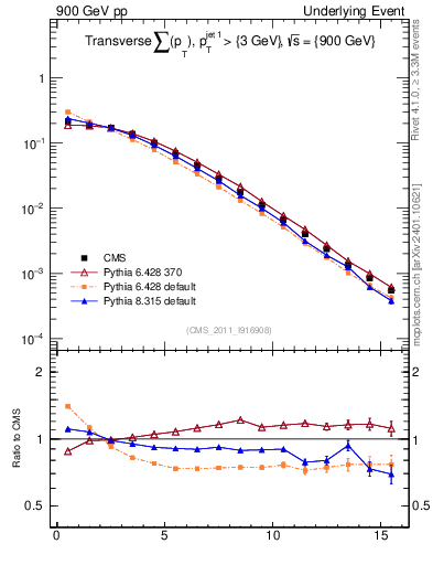 Plot of sumpt in 900 GeV pp collisions