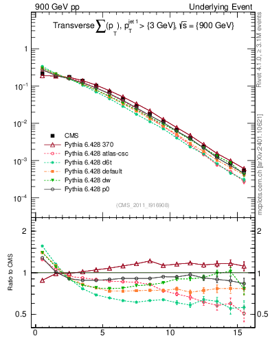 Plot of sumpt in 900 GeV pp collisions