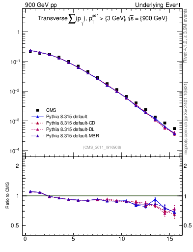 Plot of sumpt in 900 GeV pp collisions