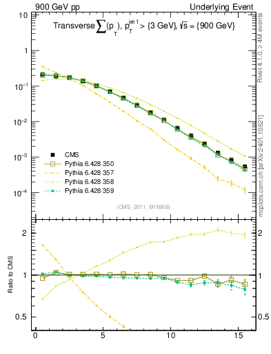 Plot of sumpt in 900 GeV pp collisions