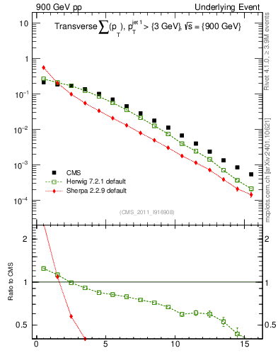 Plot of sumpt in 900 GeV pp collisions