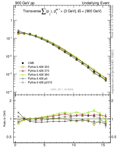 Plot of sumpt in 900 GeV pp collisions