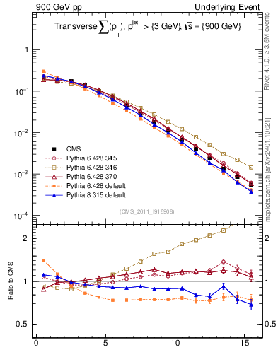 Plot of sumpt in 900 GeV pp collisions