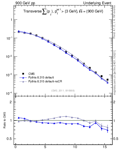 Plot of sumpt in 900 GeV pp collisions
