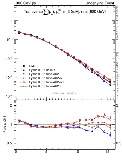 Plot of sumpt in 900 GeV pp collisions