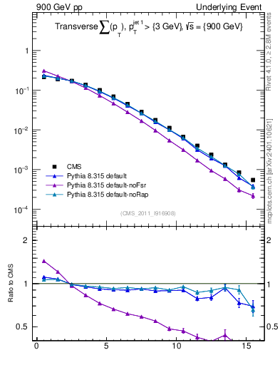 Plot of sumpt in 900 GeV pp collisions