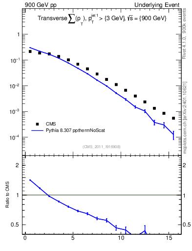 Plot of sumpt in 900 GeV pp collisions