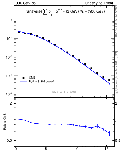 Plot of sumpt in 900 GeV pp collisions
