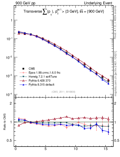 Plot of sumpt in 900 GeV pp collisions