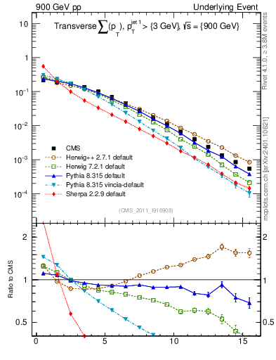 Plot of sumpt in 900 GeV pp collisions