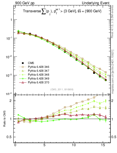 Plot of sumpt in 900 GeV pp collisions