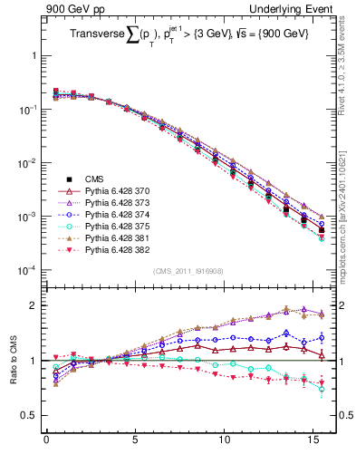 Plot of sumpt in 900 GeV pp collisions