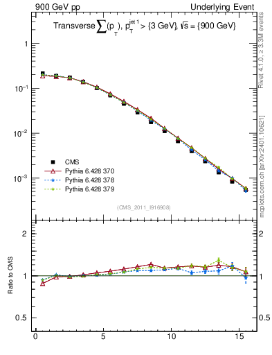 Plot of sumpt in 900 GeV pp collisions