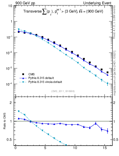 Plot of sumpt in 900 GeV pp collisions