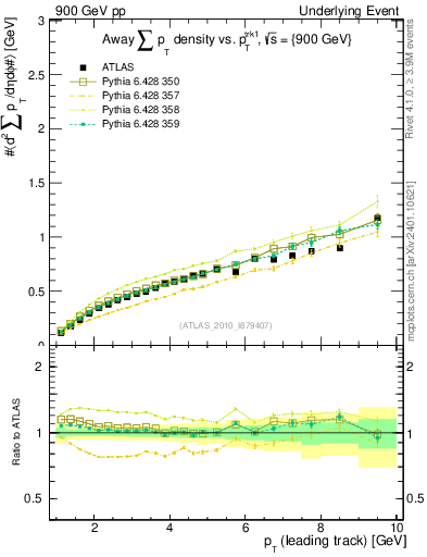 Plot of sumpt-vs-pt-away in 900 GeV pp collisions