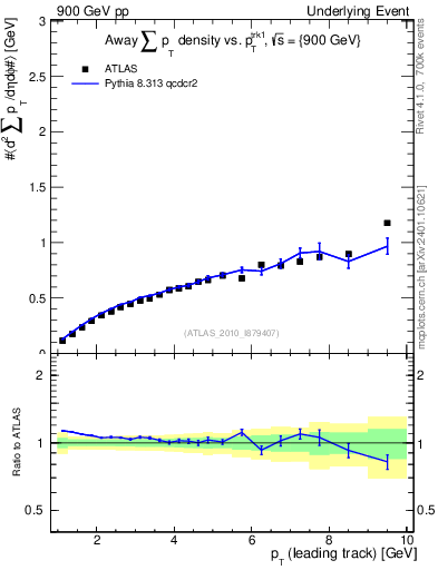 Plot of sumpt-vs-pt-away in 900 GeV pp collisions