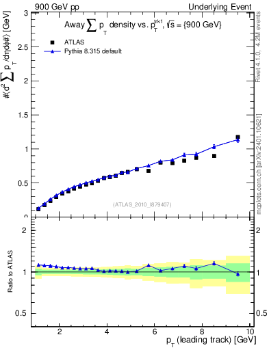 Plot of sumpt-vs-pt-away in 900 GeV pp collisions