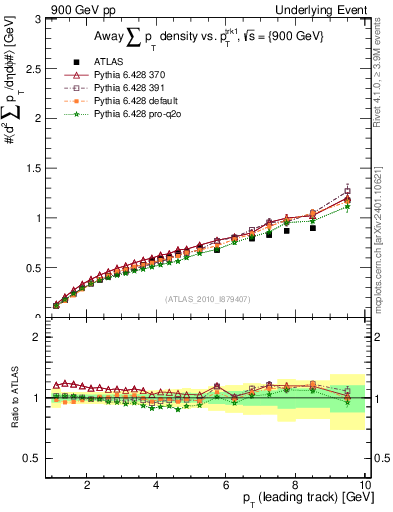 Plot of sumpt-vs-pt-away in 900 GeV pp collisions