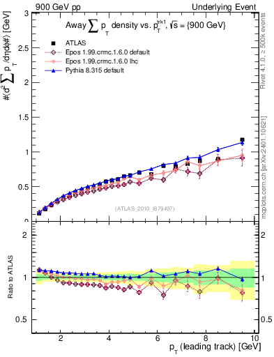 Plot of sumpt-vs-pt-away in 900 GeV pp collisions