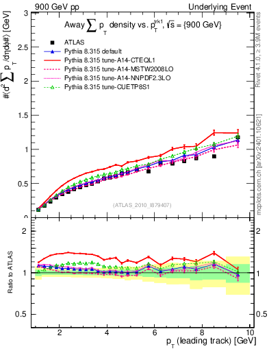 Plot of sumpt-vs-pt-away in 900 GeV pp collisions