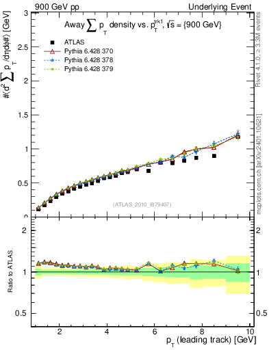 Plot of sumpt-vs-pt-away in 900 GeV pp collisions