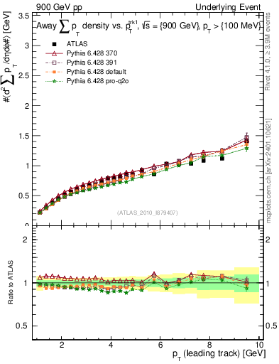 Plot of sumpt-vs-pt-away in 900 GeV pp collisions