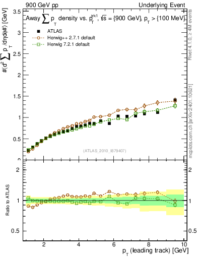 Plot of sumpt-vs-pt-away in 900 GeV pp collisions